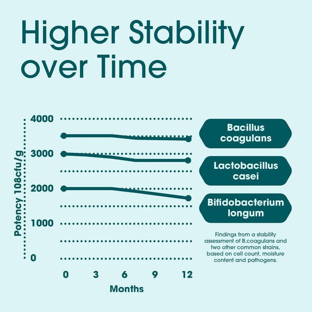 Nutrition Essentials Probiotics for Women & Men - Probiotics Digestive Health + Phenelite Fat Burner for Women - Weight Loss & Diet Pills for Reducing Belly Fat