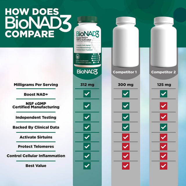 Bionad3 NAD3 NAD+ Supplement | NRF2 Activator | anti Aging | Proven Nicotinamide Riboside Booster | Metabolic Activator | Boosts NAD+ and Natural Energy | 60 Capsules