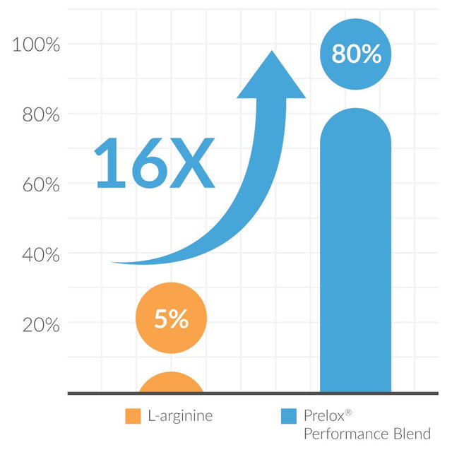 Prelox Men'S Multi by Purity Products - Elite High Performance Men'S Multivitamin + Patented Sexual Health Blend - Supports Healthy Testosterone, Prostate, Erectile Quality & Circulation* - 90 Tablets