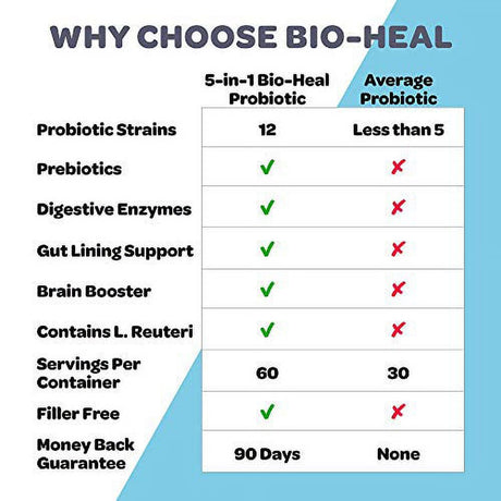 5-In-1 Bio-Heal Probiotic for Kids, Men & Women (Powder) - Best Supplement for Brain Function, Gut Health & Constipation - Shelf Stable & Fortified with Vitamins, Minerals & Prebiotics - All-Natural