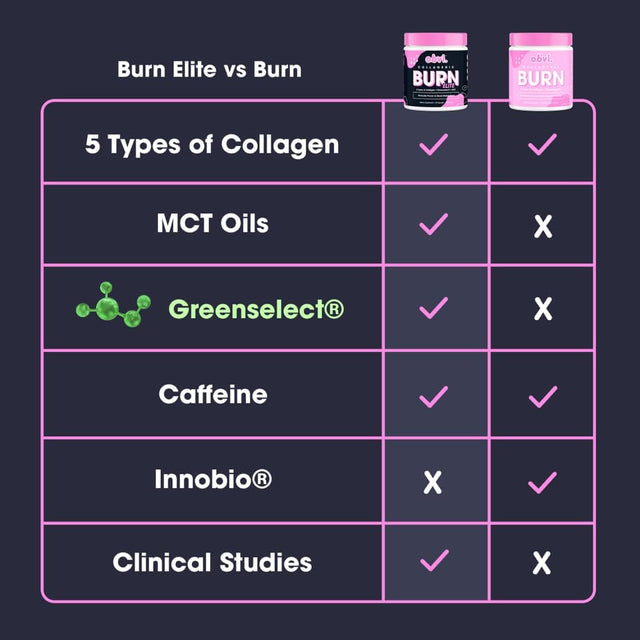 Obvi Burn Elite, Collagenic Thermogenic for Weight Loss, Boost Energy and Focus, Youthful Skin and Hair, (30 Servings)